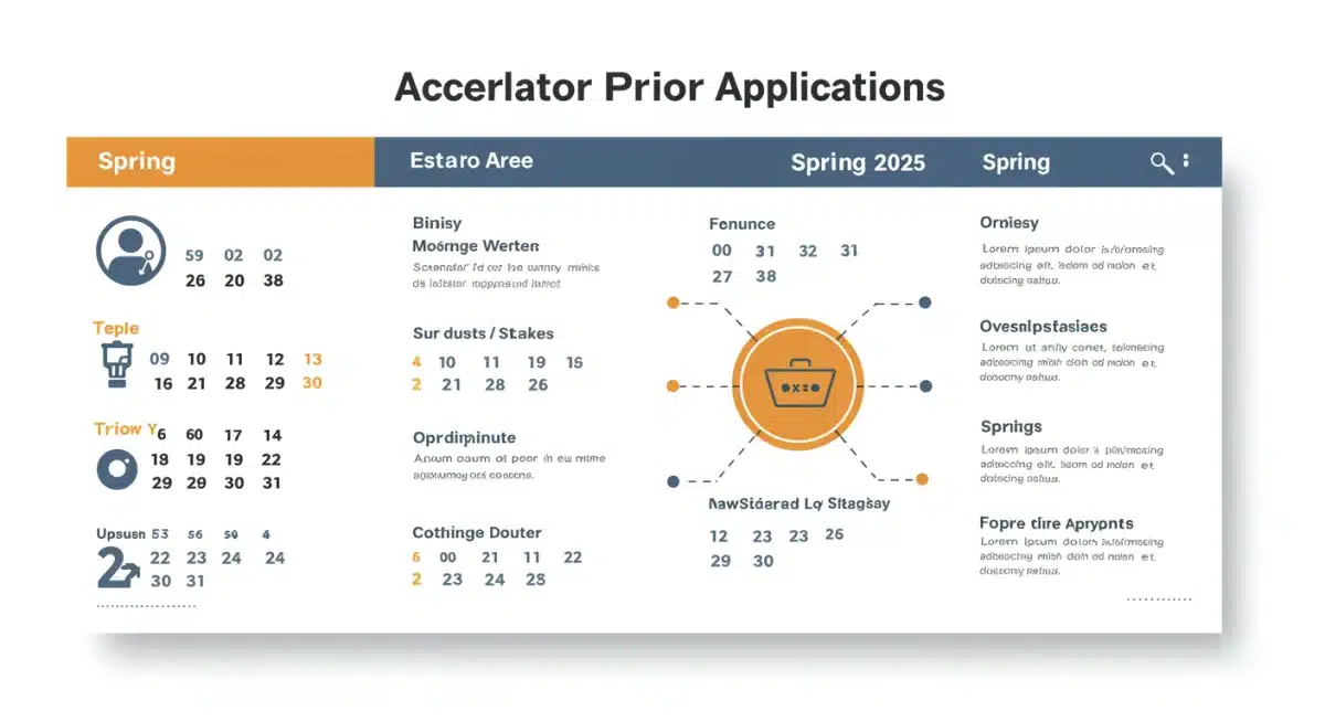 Infographic showing a timeline with crucial spring 2025 accelerator application deadlines.