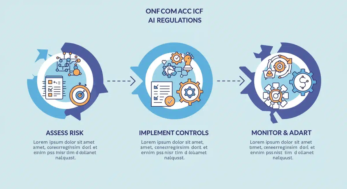 Flowchart depicting a 3-step AI compliance process for startups