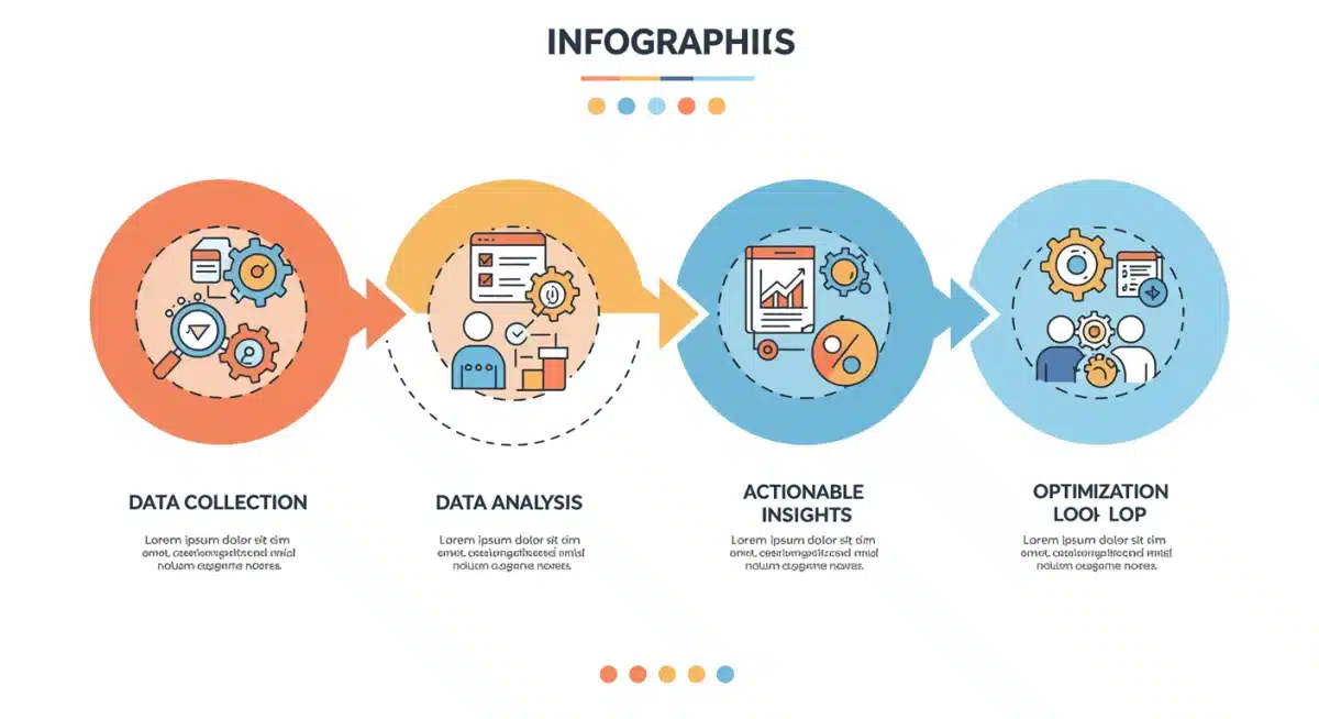 Infographic illustrating the four-step data-driven growth framework