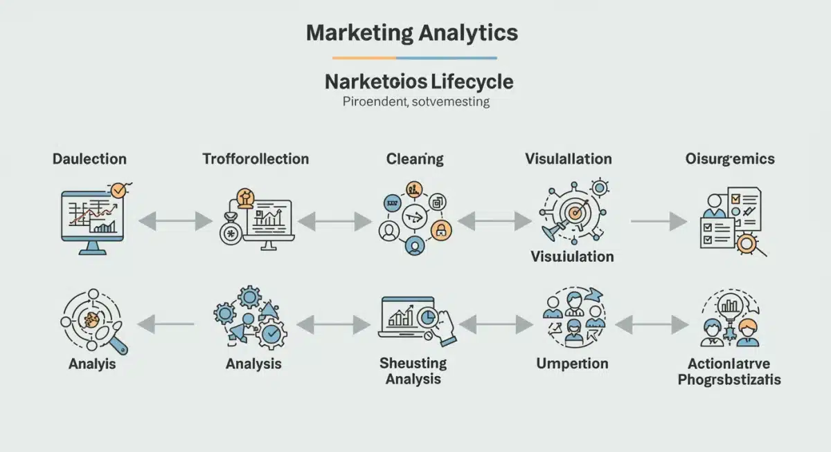 Infographic showing the marketing analytics lifecycle process